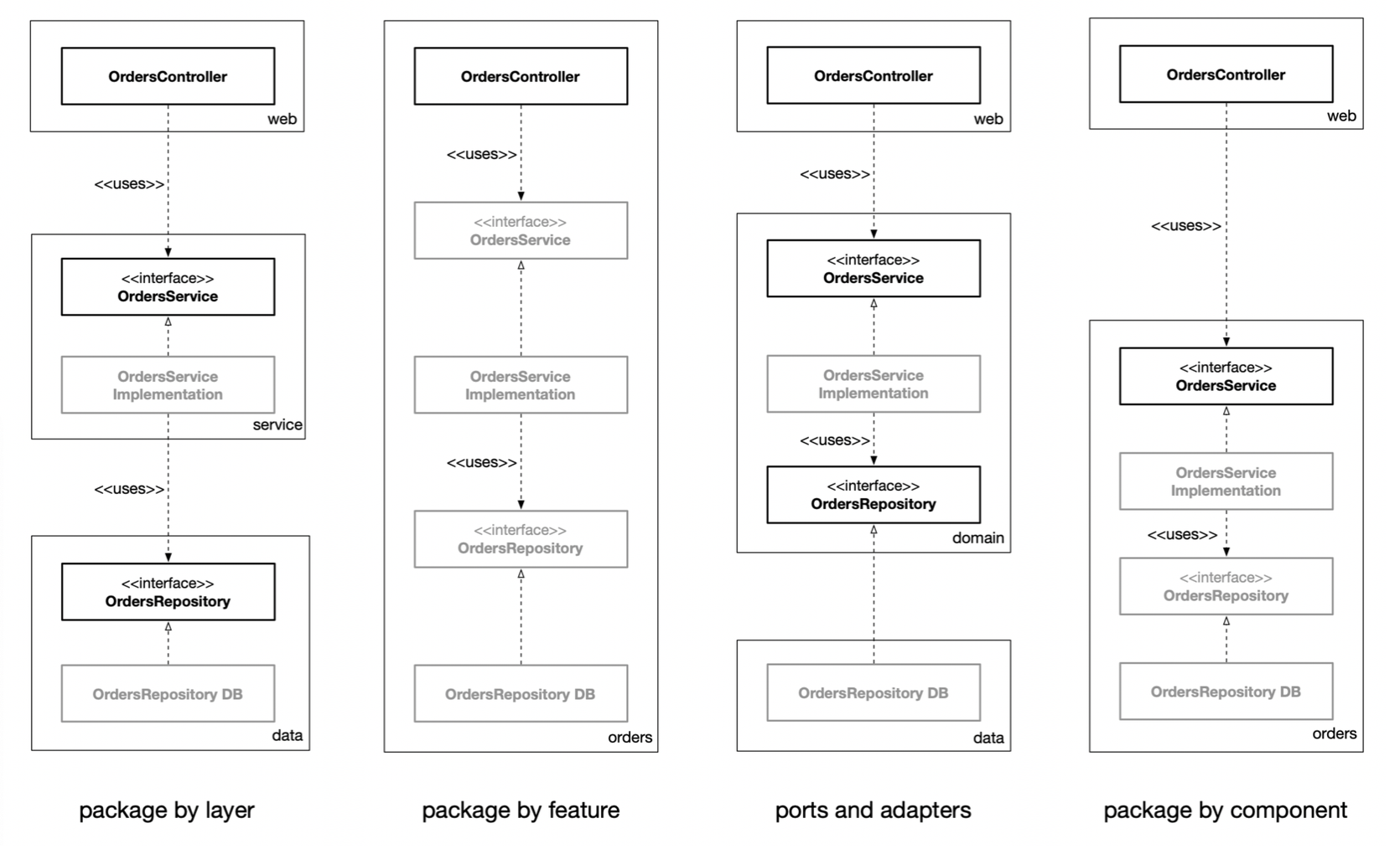 Grayed-out types are where the access modifier can be made more restrictive.