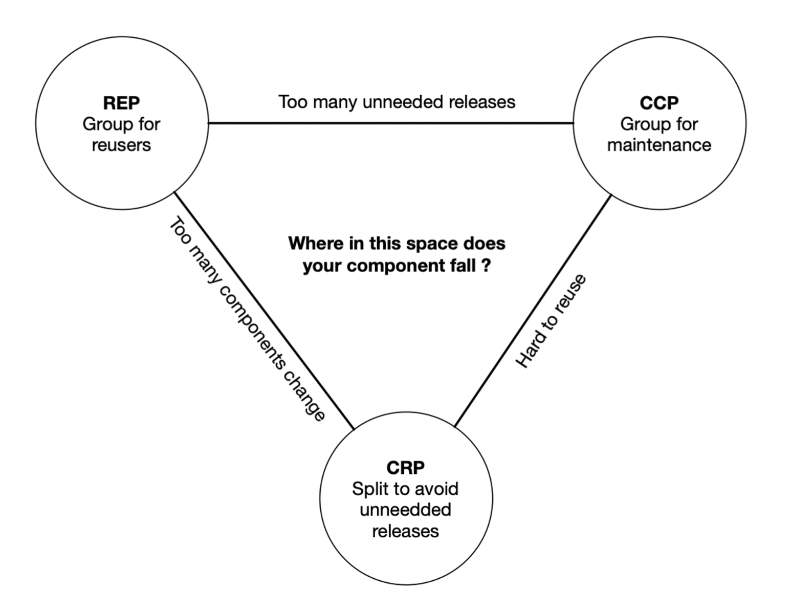 the-common-reuse-principle