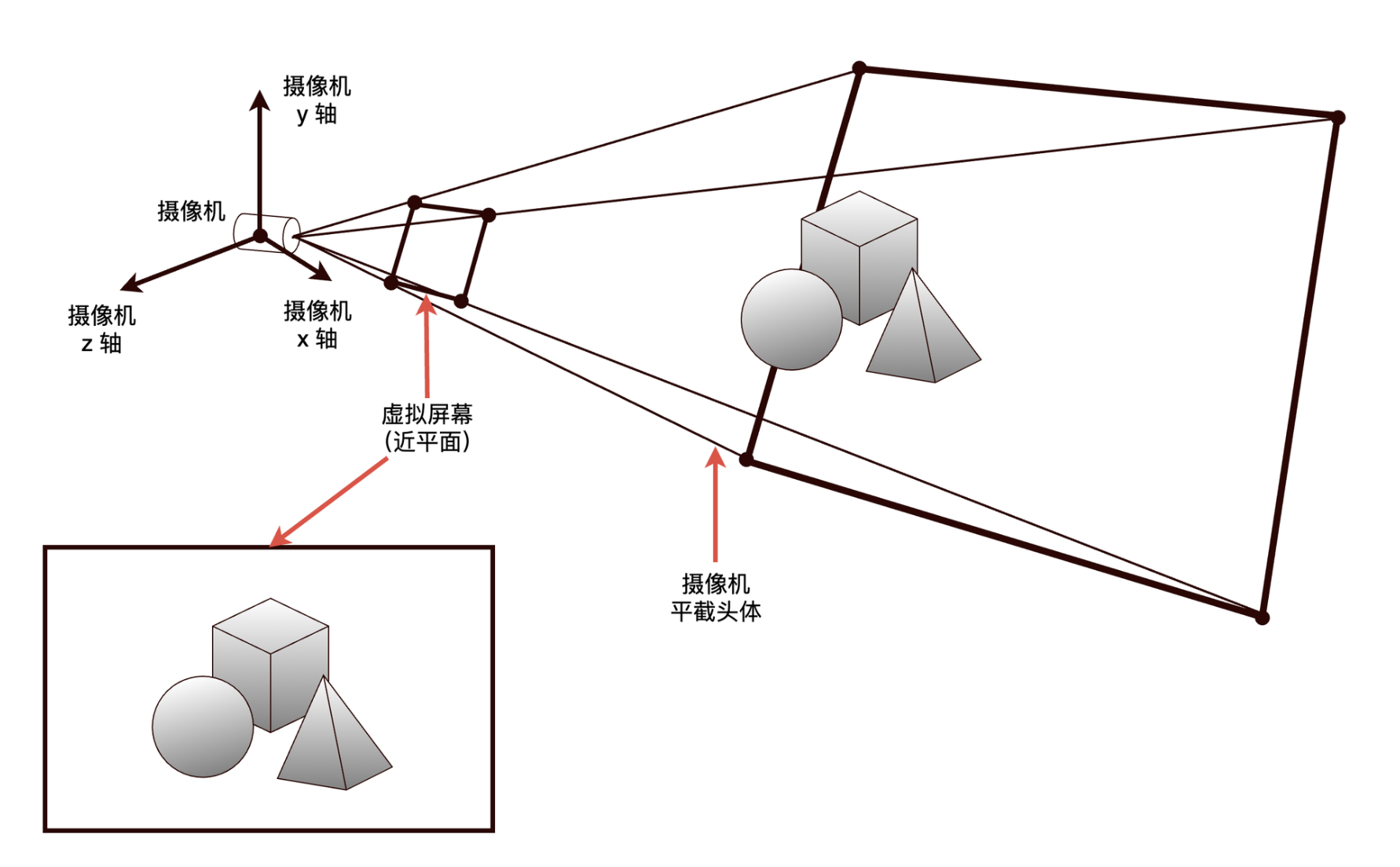 几乎所有三维计算机图形技术，在高层次来看都会使用这种渲染方法