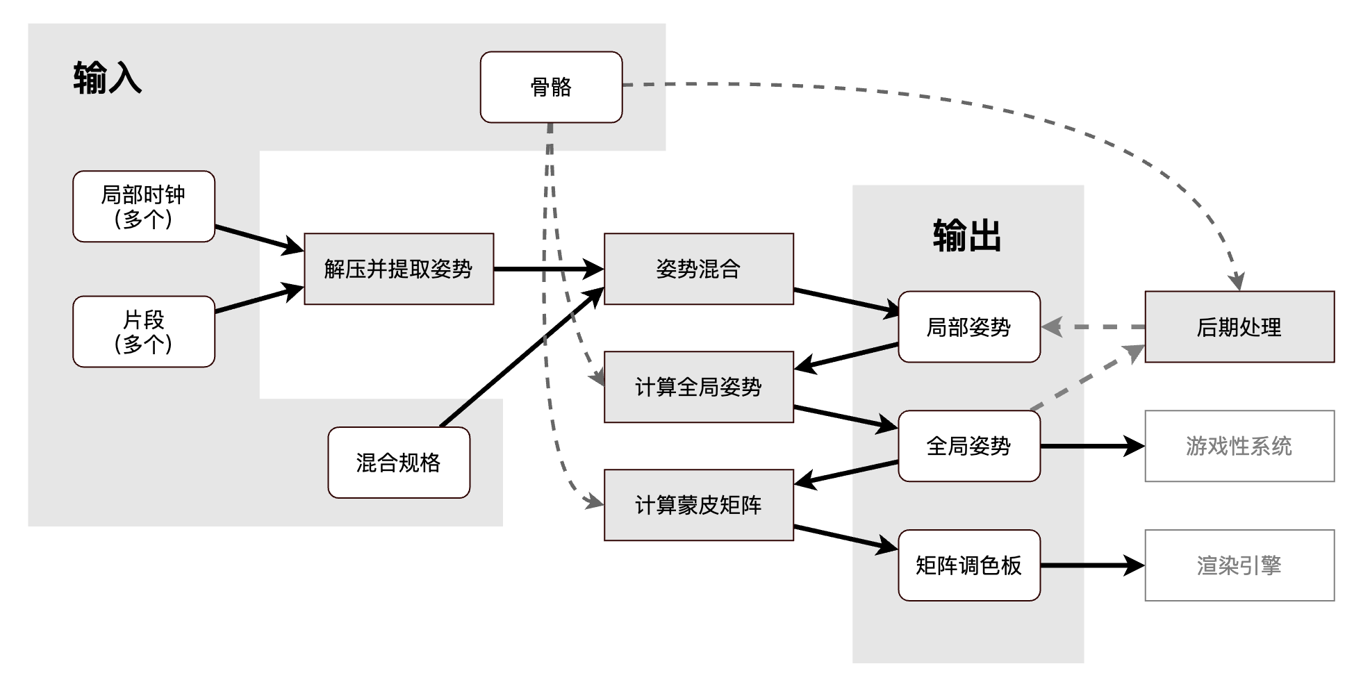 典型的动画管道