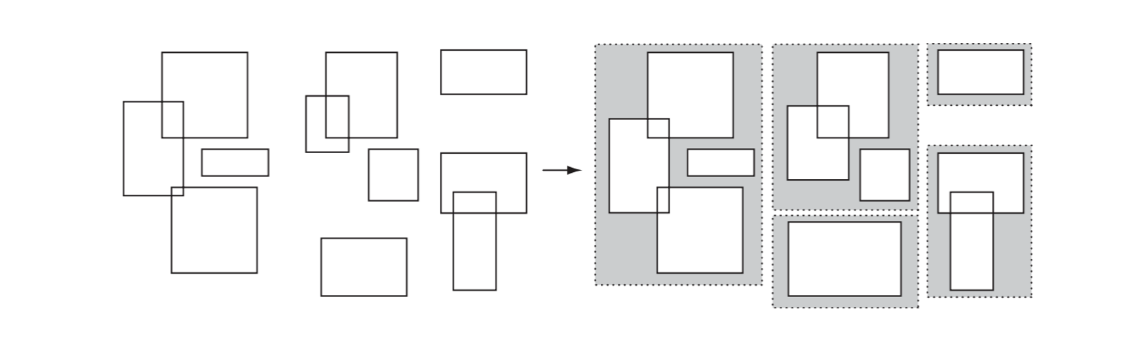 The broad phase identifies disjoint groups of possibly intersecting objects.