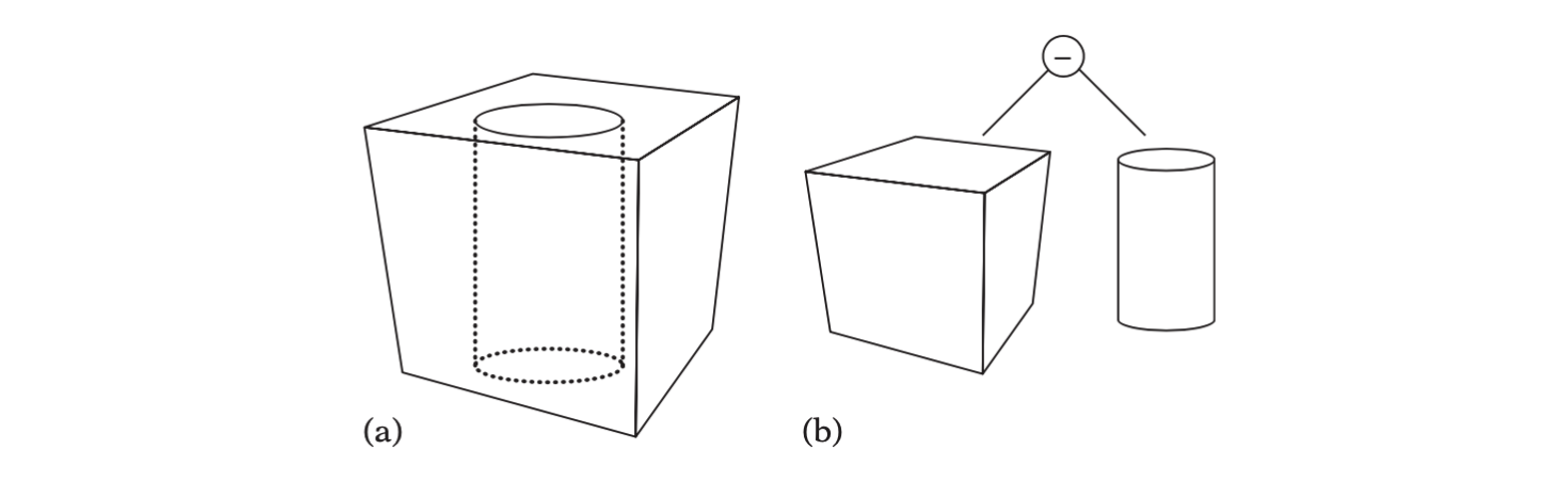 (a) A cube with a cylindrical hole through it. (b) The CSG construction three for the left-hand object, where a cylinder is subtracted from the cube.