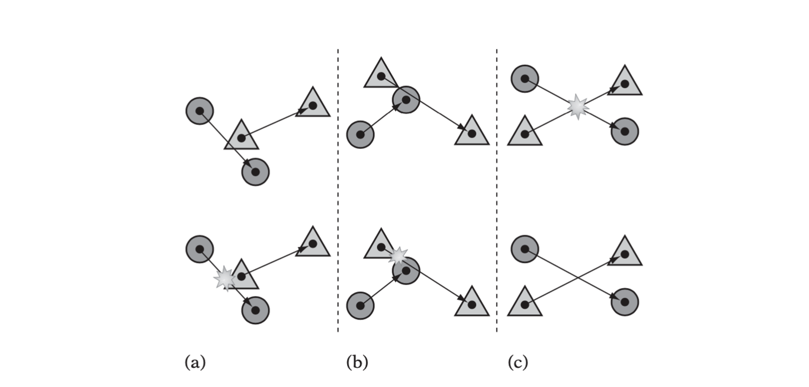 (a) Top: If both objects move simultaneously, there is no collision. Bottom: If the circle object moves before the triangle, the objects collide. In (b), again there is no collision for simultaneous movement, but for sequential movement the objects collide. (c) The objects collide under simultaneous movement, but not under sequential movement.