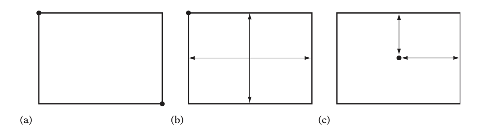 The three common AABB representations: (a) min-max, (b) min-widths, and (c) center-radius.