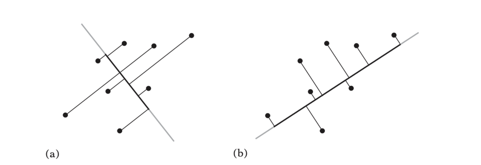 The same point cloud projected onto two different axes. In (a) the spread on the axis is small. In (b) the spread is much larger. A bounding sphere can be determined from the axis for which the projected point set has the maximum spread.