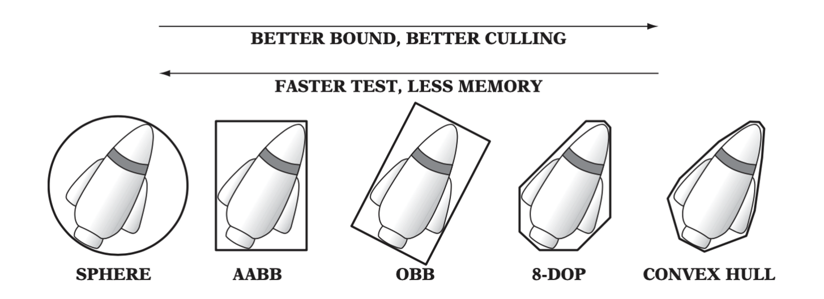 Types of bounding volumes: sphere, axis-aligned bounding box(AABB),oriented bounding box (OBB), eight-direction discrete orientation polytope (8-DOP), and convex hull.