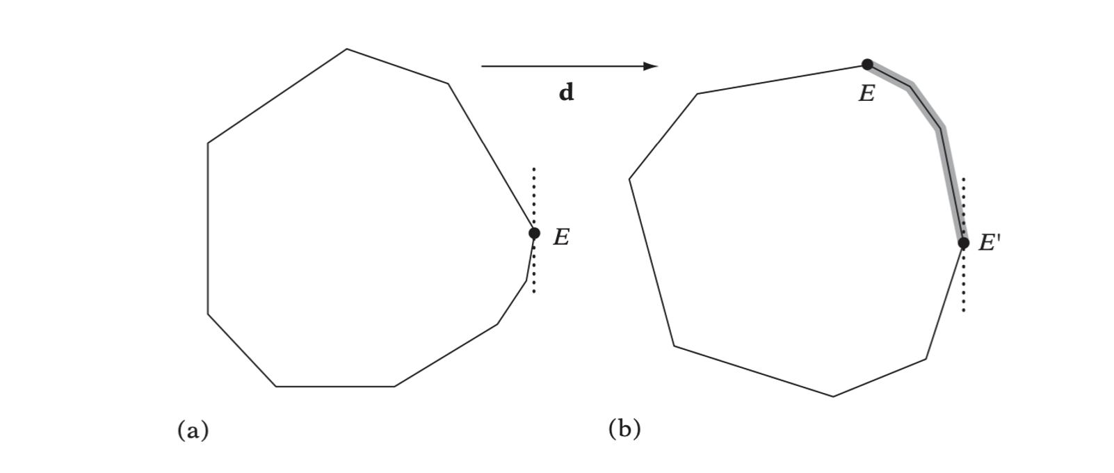 (a)The extreme vertex E in direction d. (b) After object rotates counterclockwise, the new extreme vertex E in direction d can be obtained by hill climbing along the vertex path highlighted in gray.