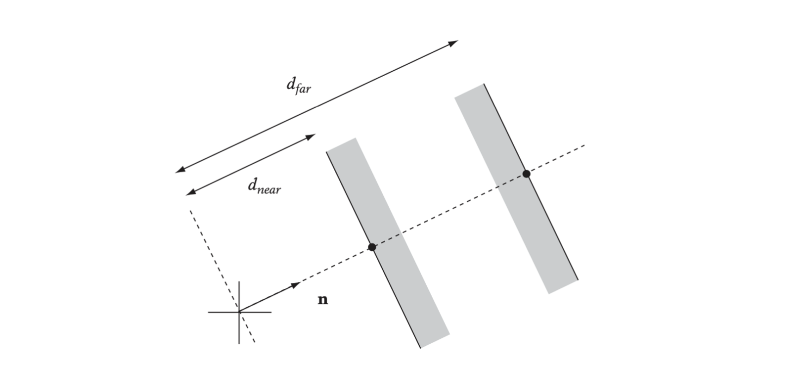 A slab is the infinite region of space between two planes, defined by a normal n and two signed distances from the origin.