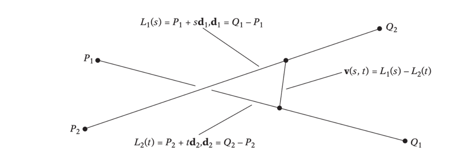 The vector v(s, t) connecting the two closest points of two lines, L1(s) and L2(t), is always perpendicular to both lines.