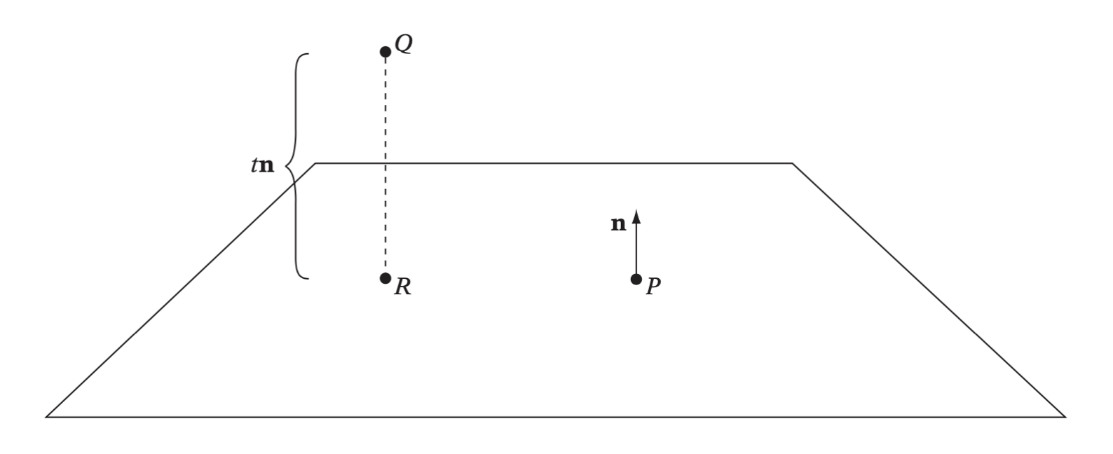 Plane π given by P and n. Orthogonal projection of Q onto π gives R, the closest point on π to Q.