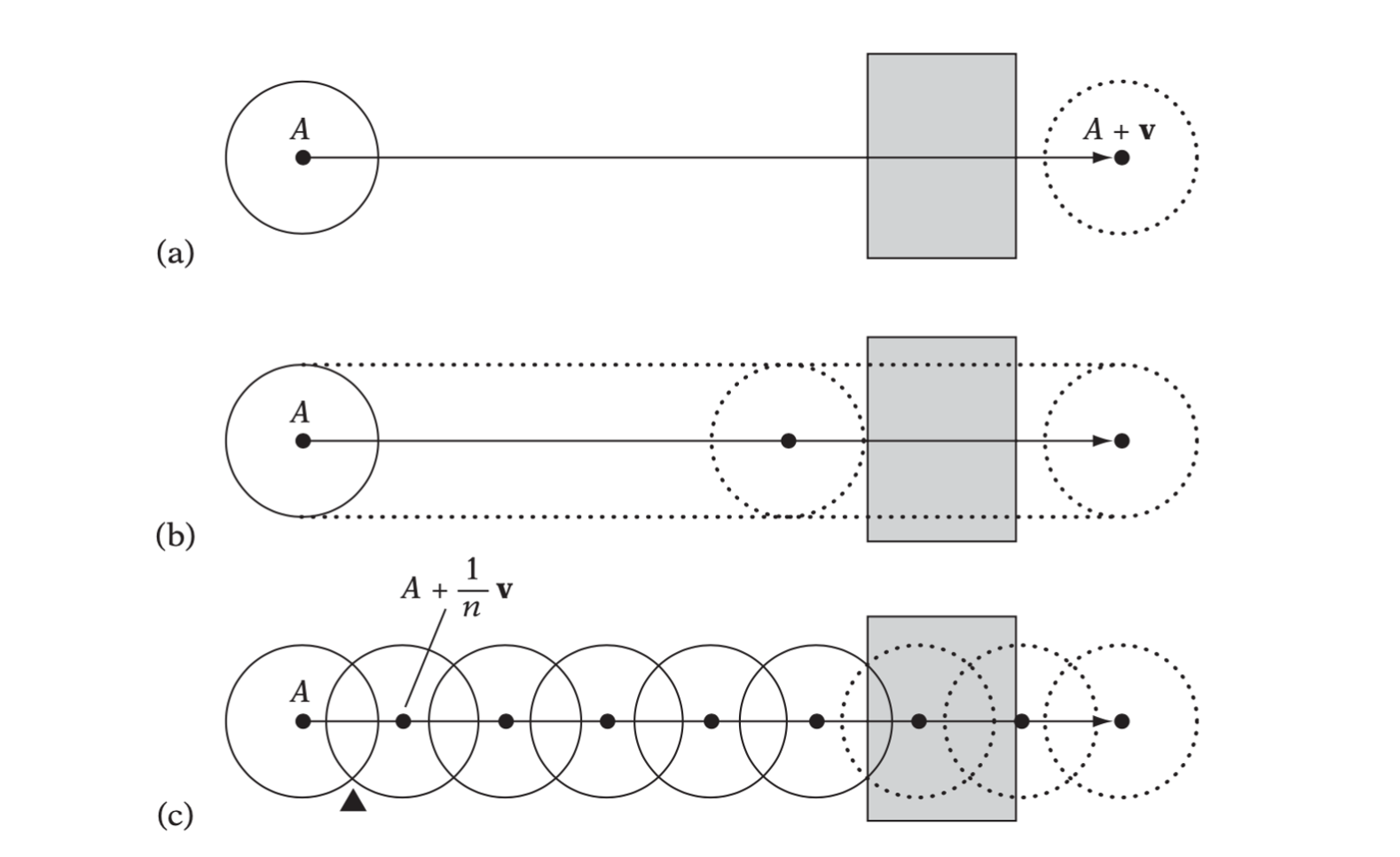 Dynamic collision tests. (a) Testing only at the start point and endpoint of an object’s movement suffers from tunneling. (b) A swept test finds the exact point of collision, but may not be possible to compute for all objects and movements. (c) Sampled motion may require a lot of tests and still exhibit tunneling in the region indicated by the black triangle.