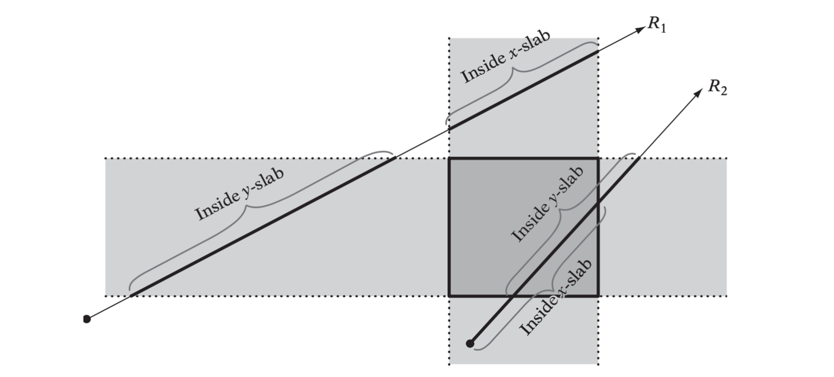 Ray R1 does not intersect the box because its intersections with the x slab and the y slab do not overlap. Ray R2 does intersect the box because the slab intersections overlap.