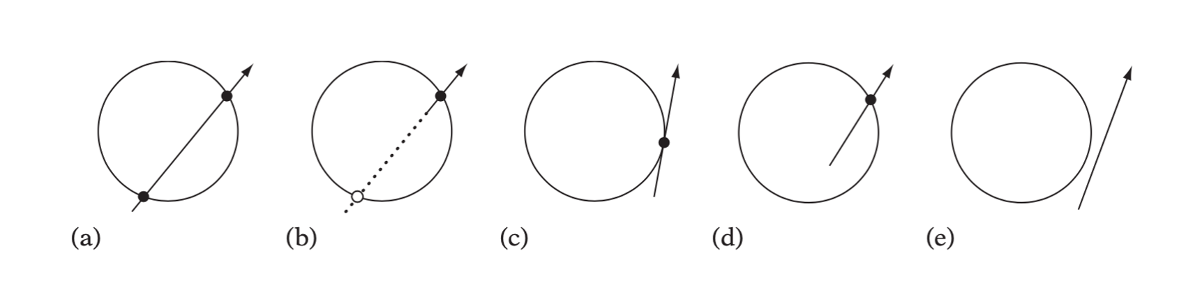 Different cases of ray-sphere intersection: (a) ray intersects sphere (twice) with t > 0, (b) false intersection with t < 0, (c) ray intersects sphere tangentially, (d) ray starts inside sphere, and (e) no intersection.