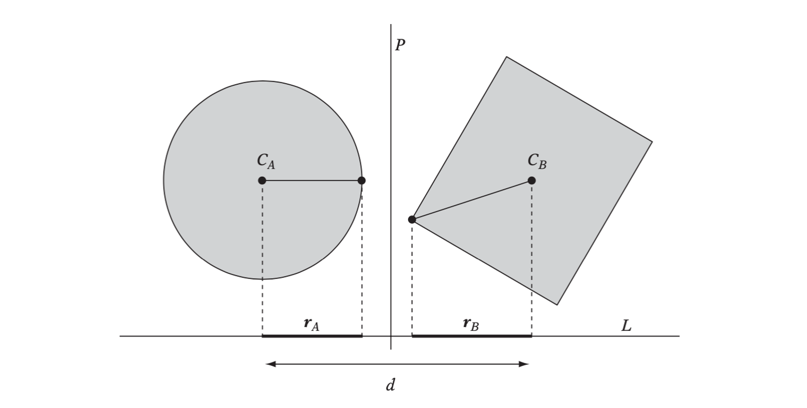 Two objects are separated if the sum of the radius (halfwidth) of their projections is less than the distance between their center projections.