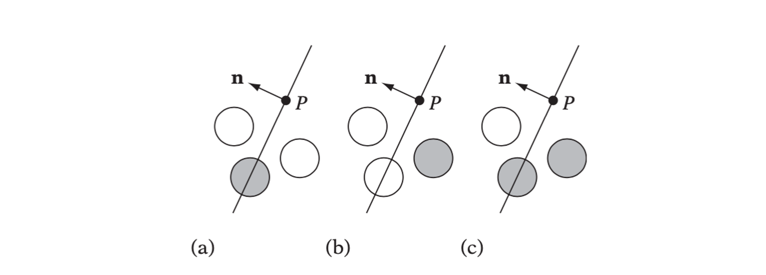 Illustrating the three sphere-plane tests. (a) Spheres intersecting the plane. (b) Spheres fully behind the plane. (c) Spheres intersecting the negative halfspace of the plane. Spheres testing true are shown in gray.