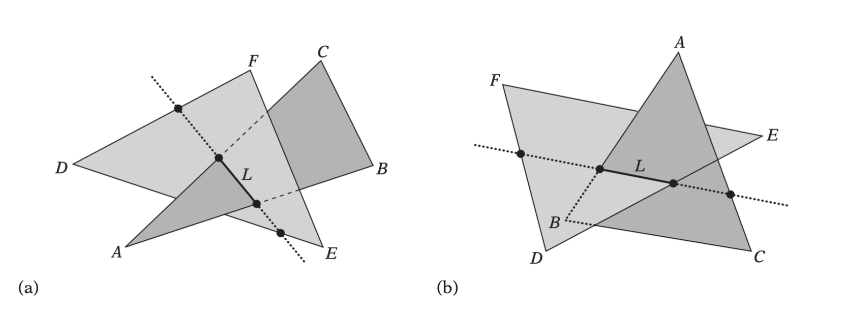 In the general case,two triangles intersect (a) when two edges of one triangle pierce the interior of the other or (b) when one edge from each pierces the interior of the other.