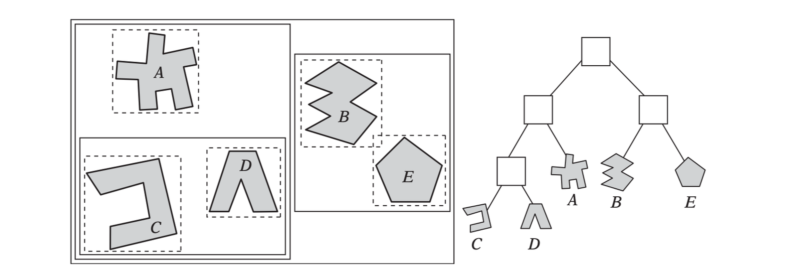 A bounding volume hierarchy of five simple objects. Here the bounding volumes used are AABBs.