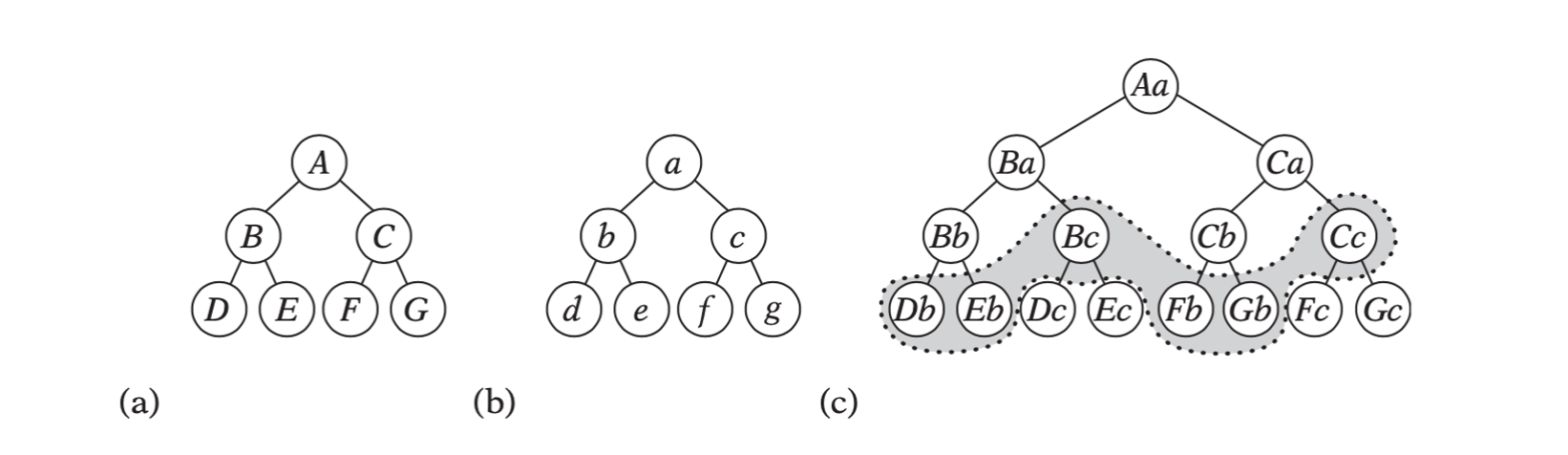 (a) The hierarchy for one object. (b) The hierarchy for another object. (c) The collision tree formed by an alternating traversal. The shaded area indicates a front in which the objects are (hypothetically) found noncolliding.