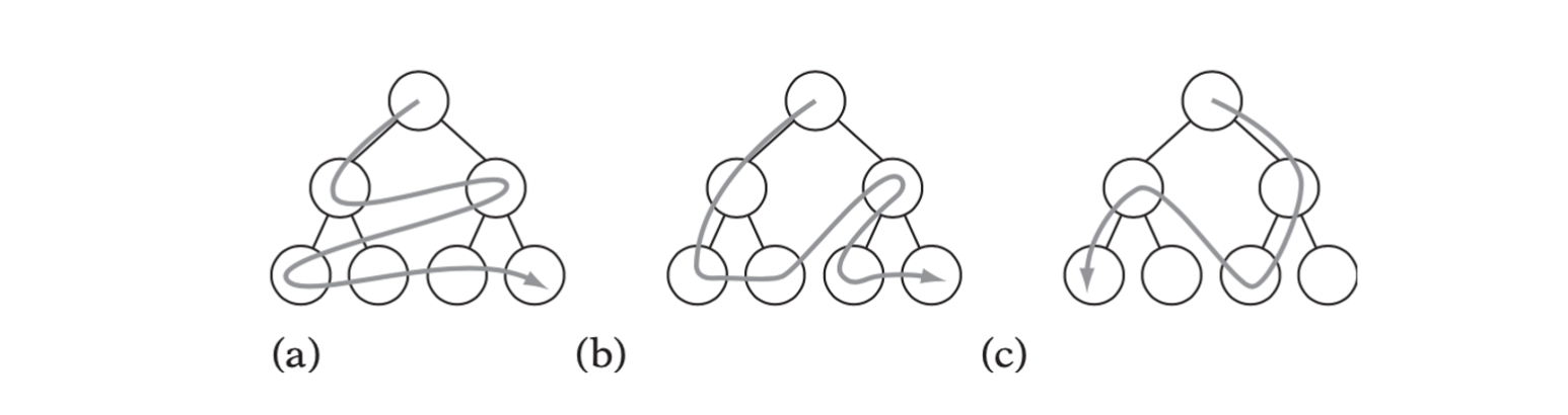 (a) Breadth-firstsearch, (b) depth-firstsearch, and (c) one possible best-firstsearch ordering.