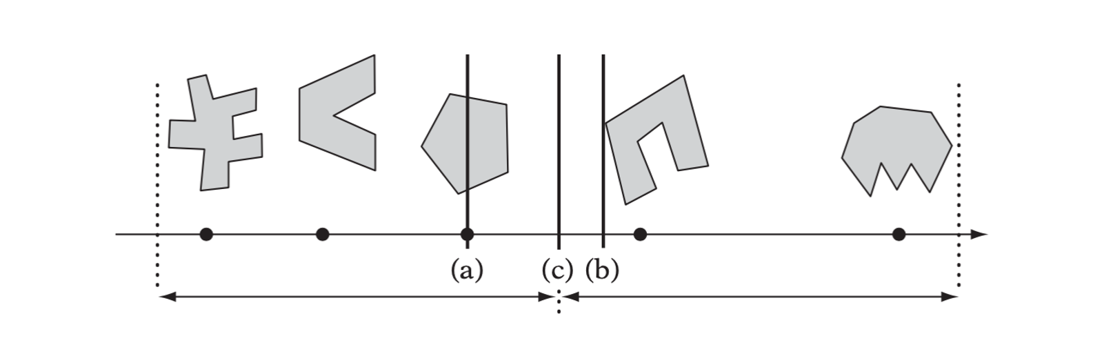 (a) Splitting at the object median. (b) Splitting at the object mean. (c) Splitting at the spatial median.