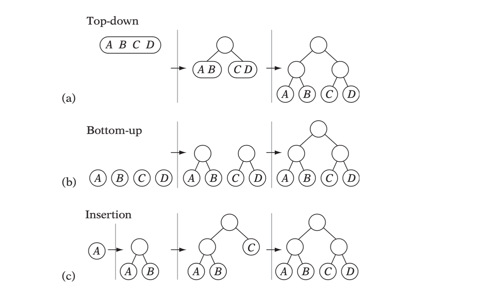 A small tree of four objects built using (a) top-down, (b) bottom-up, and (c) insertion construction.