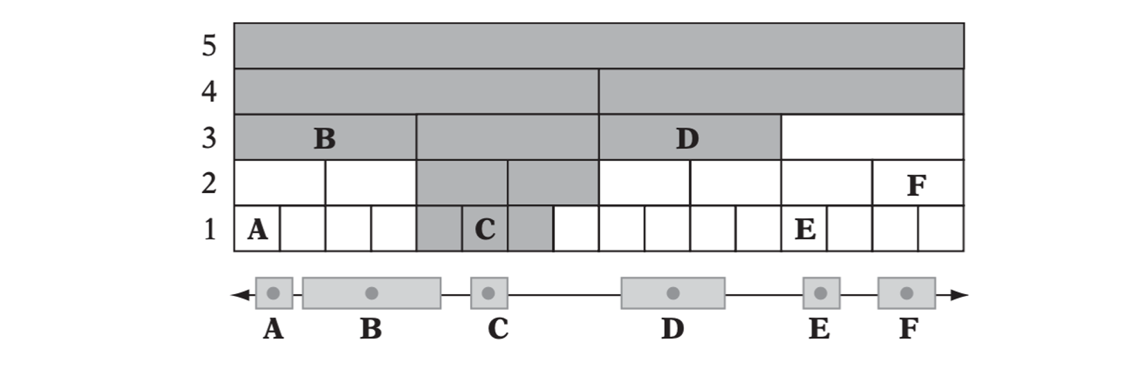 A small 1D hierarchical grid. Six objects, A through F, have each been inserted in the cell containing the object center point, on the appropriate grid level. The shaded cells are those that must be tested when performing a collision check for object C.