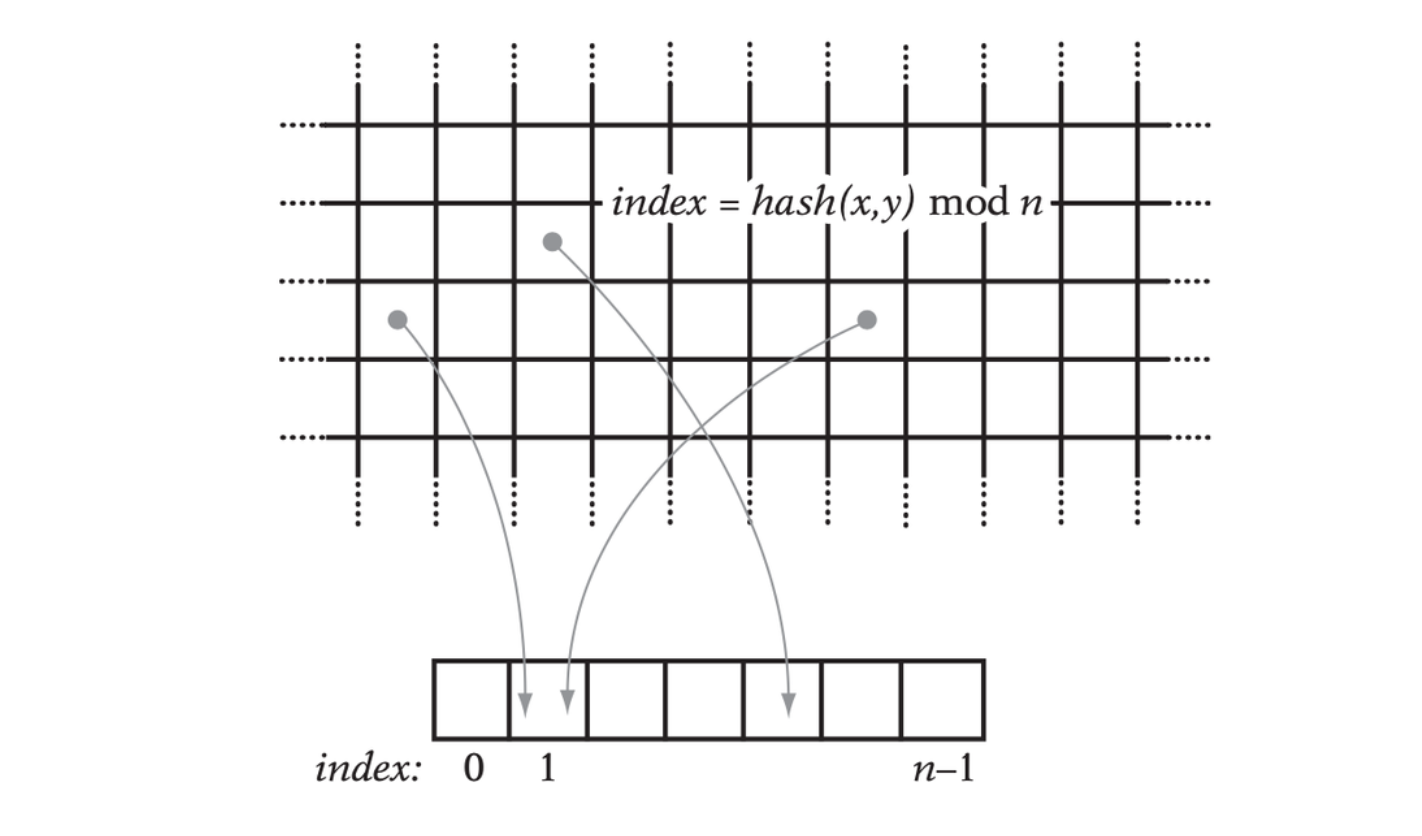 A (potentially infinite) 2D grid is mapped via a hash function into a small number of hash buckets.