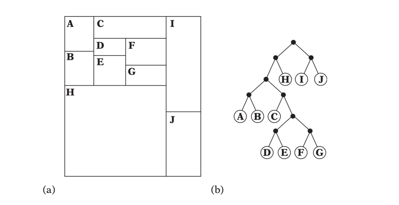 A 2D k-d tree.(a)The spatial decomposition. (b) The k-d tree layout.