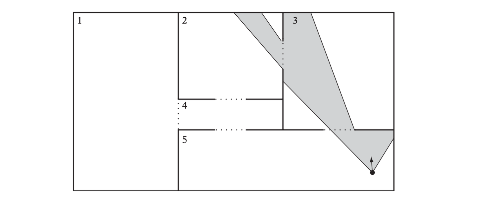 A simple portalized world with five cells (numbered) and five portals (dashed). The shaded region indicates what can be seen from a given viewpoint. Thus, here only cells 2, 3, and 5 must be rendered.