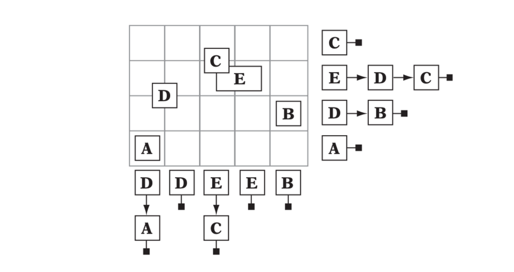 A 4 × 5 grid implicitly defined as the intersection of 9 (4 + 5) linked lists. Five objects have been inserted into the lists and their implied positions in the grid are indicated.