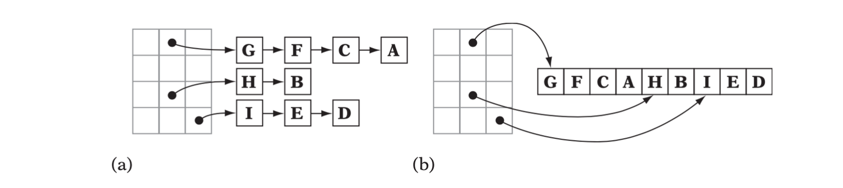 (a) A grid storing static data as lists.(b)The same grid with the static data stored into an array.