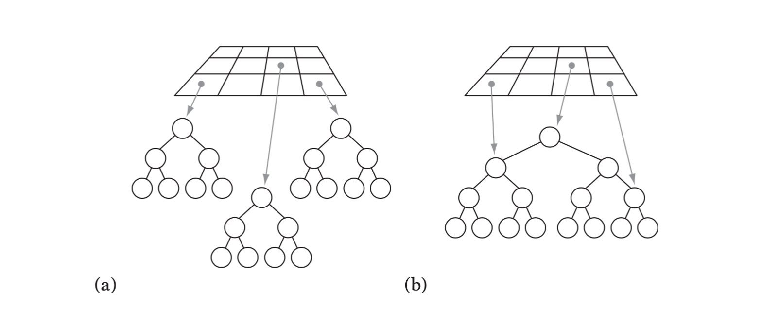 (a) A grid of trees, each grid cell containing a separate tree. (b) A grid indexing into a single tree hierarchy, each grid cell pointing into the tree at which point traversal should start.