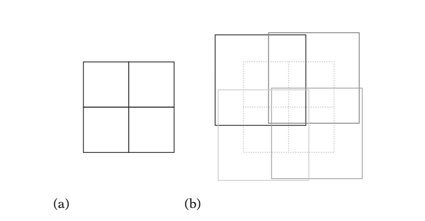 (a) The cross section of a regular octree, shown as a quad tree.(b) Expanding the nodes of the octree, here by half the node width in all directions, turns the tree into a loose octree. (The loose nodes are offset and shown in different shades of gray to better show their boundaries. The original octree nodes are shown as dashed lines.)