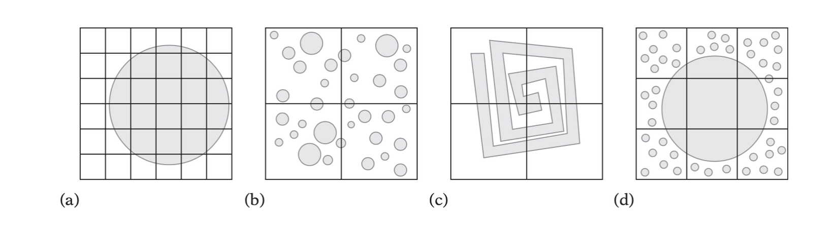 Issues related to cell size. (a) A grid that is too fine. (b) A grid that is too coarse (with respect to object size). (c) A grid that is too coarse (with respect to object complexity). (d) A grid that is both too fine and too coarse.