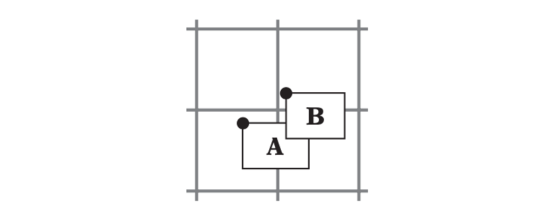 Objects A and B are assigned to a cell based on the location of their topleft-hand corners. In this case, overlap may occur in a third cell. Thus, to detect intersection between objects cells must be tested against their NE or SW neighbor cells.