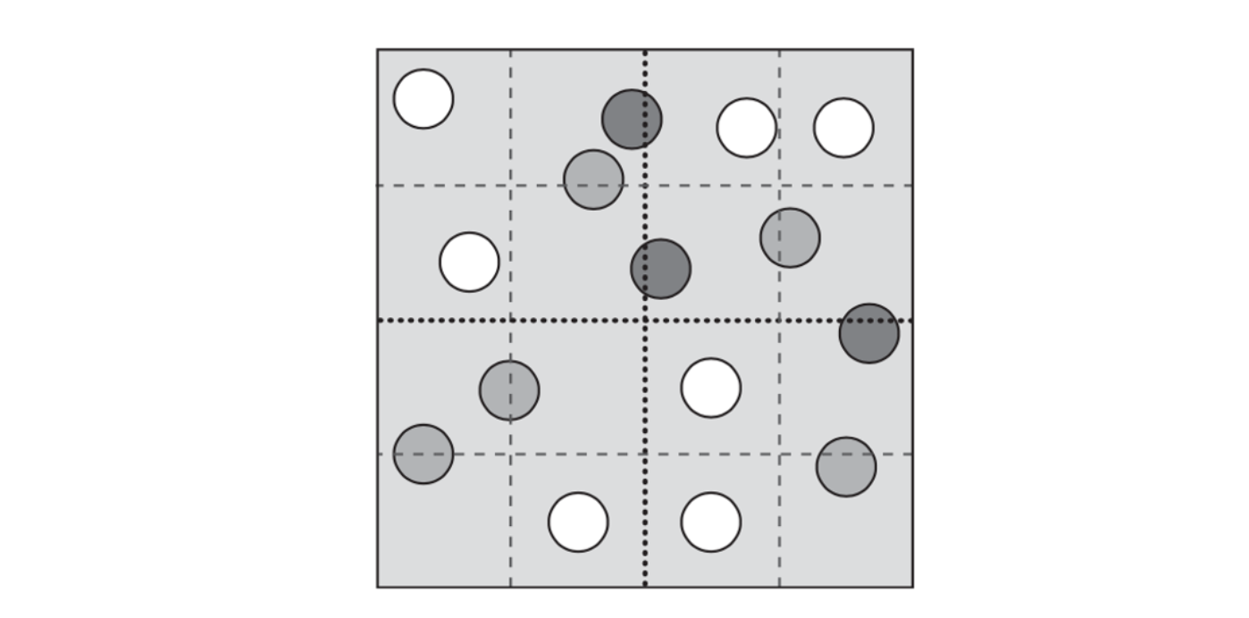 A quad tree node with the first level of subdivision shown in black dotted lines, and the following level of subdivision in gray dashed lines. Dark gray objects overlap the first- level dividing planes and become stuck at the current level. Medium gray objects propagate one level down before becoming stuck. Here, only the white objects descend two levels.