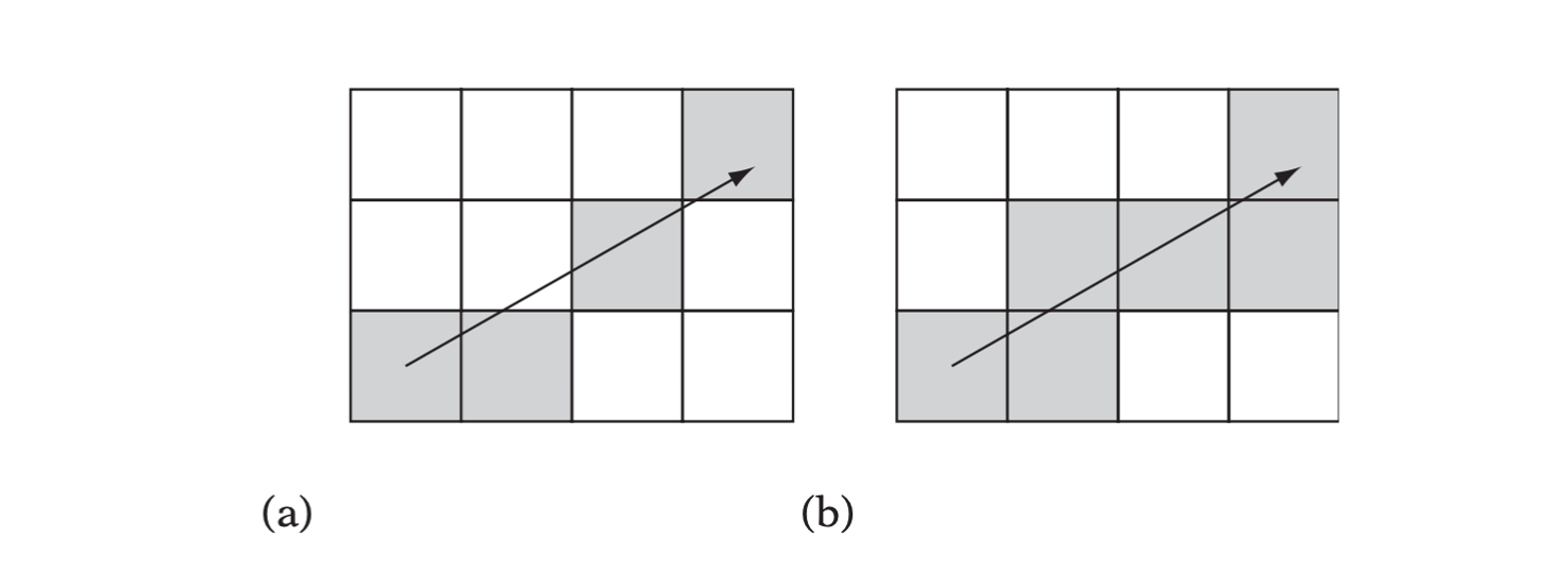 Cell connectivity for a 2D line. (a) An 8-connected line. (b) A 4-connected line. In 3D, the corresponding lines would be 26-connected and 6-connected, respectively.