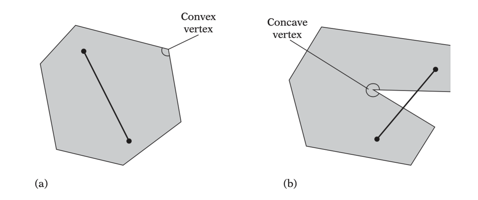 (a) For a convex polygon, the line segment connecting any two points of the polygon must lie entirely inside the polygon. (b) If two points can be found such that the segment is partially outside the polygon, the polygon is concave.