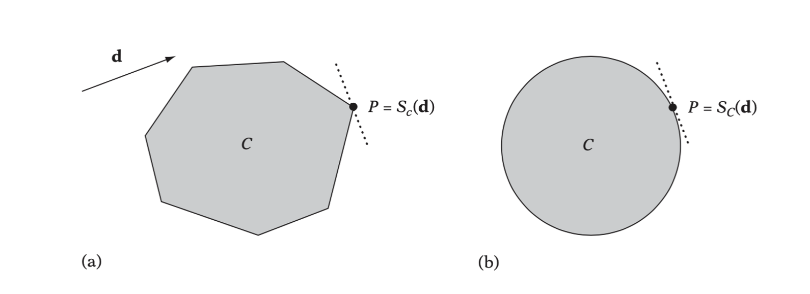 (a) A supporting vertex P of polygon C with respect to the direction d. (b) A supporting point P of circle C with respect to the direction d. In both cases, P is given by the support mapping function SC(d).