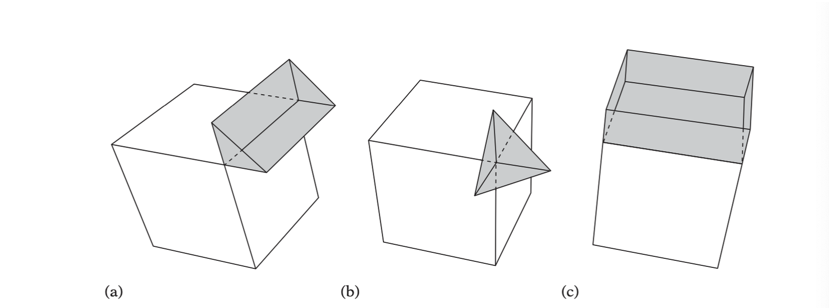 The three types of Voronoi feature regions of a 3D cube. (a) An edge region. (b) A vertex region. (c) A face region.