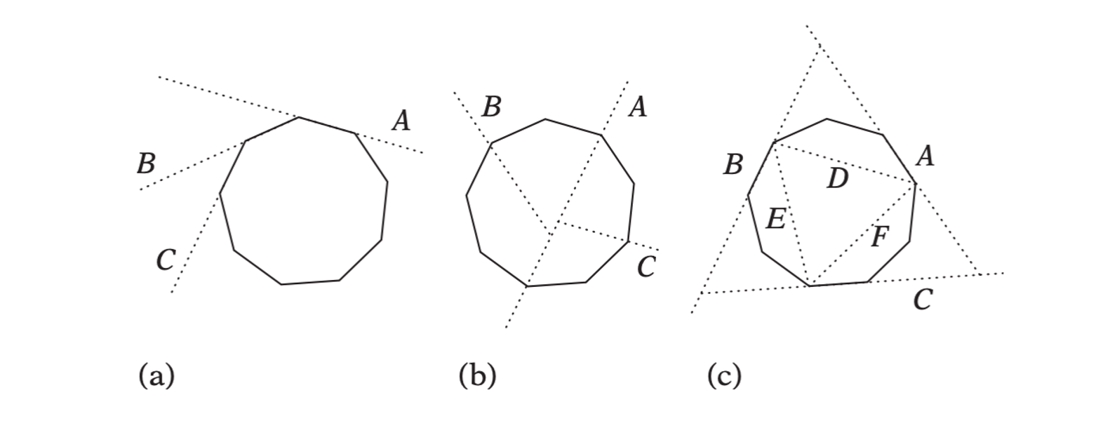 (a)An auto partitioned BSP tree for a polygonal sphere has worst-case O(n) height. (b) Allowing arbitrary cuts across the sphere, tree height is reduced to O(log n). (c) Naylor’s hybrid approach of alternating auto-partitioning and general cuts also allows a boundary representation of the sphere to have O(log n) height, additionally providing early outs.