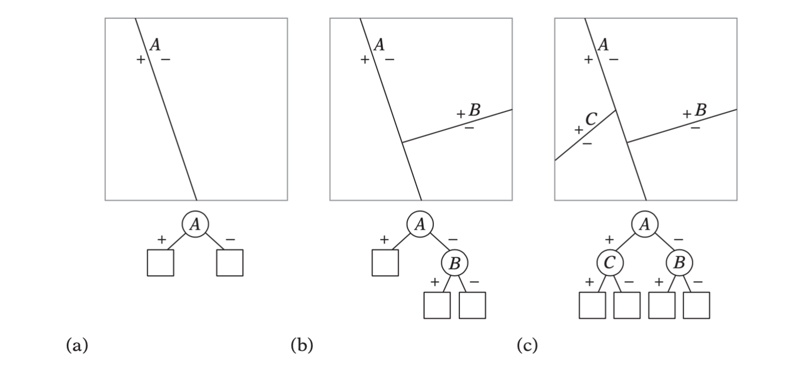 The successive division of a square into four convex subspaces and the cor- responding BSP tree. (a) The initial split. (b) The first second-level split. (c) The second second-level split.