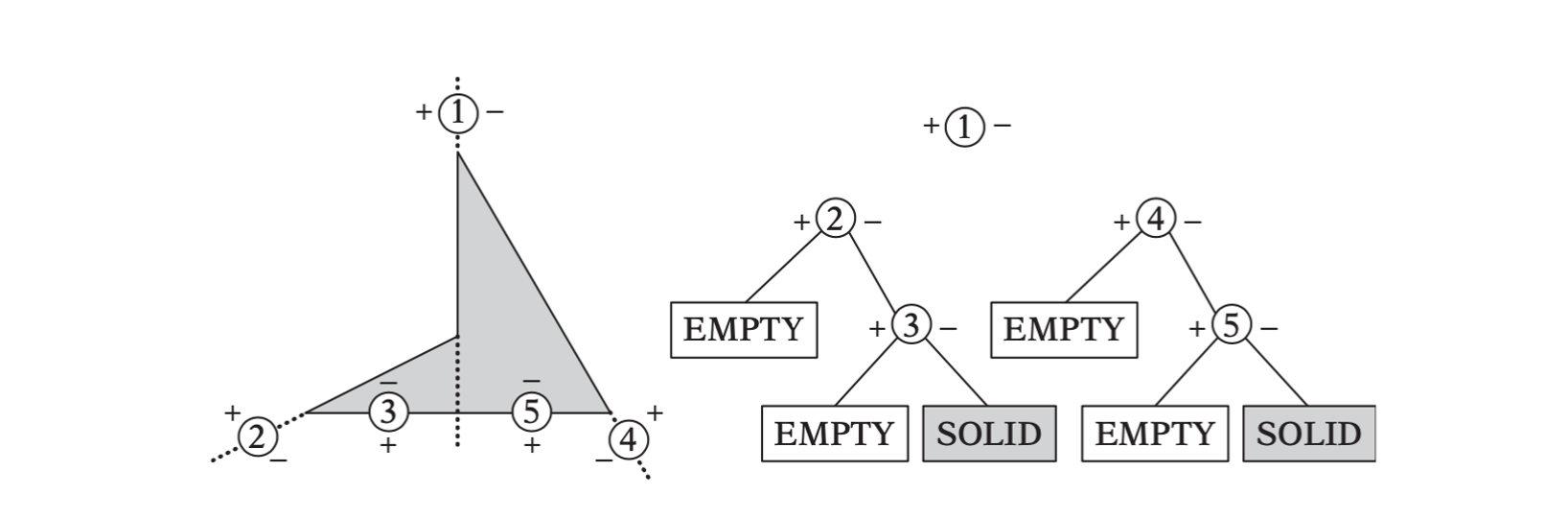 A solid figure cut by a number of dividing planes and the resulting solid-leaf BSP tree.