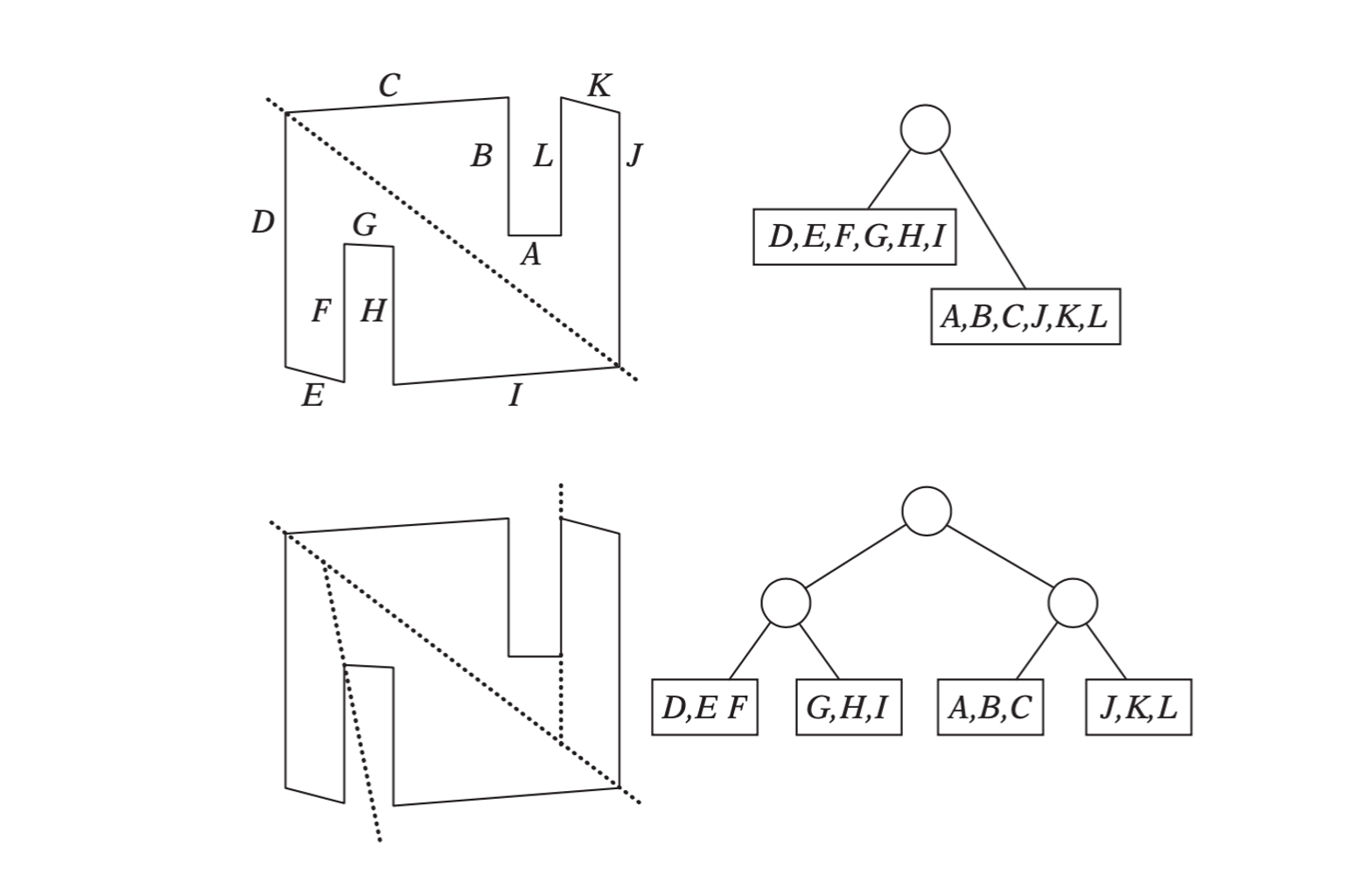 First steps of the construction of a leaf-storing BSP tree, using the same geometry as before.