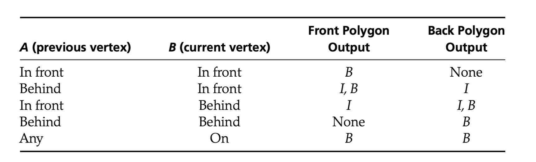 Output rules for the modified Sutherland–Hodgman clipping algorithm dealing with a thickened plane and retaining both parts of the polygon. The rules are given in terms of the directed segment AB. I represents the intersection point of AB with the clipping plane.