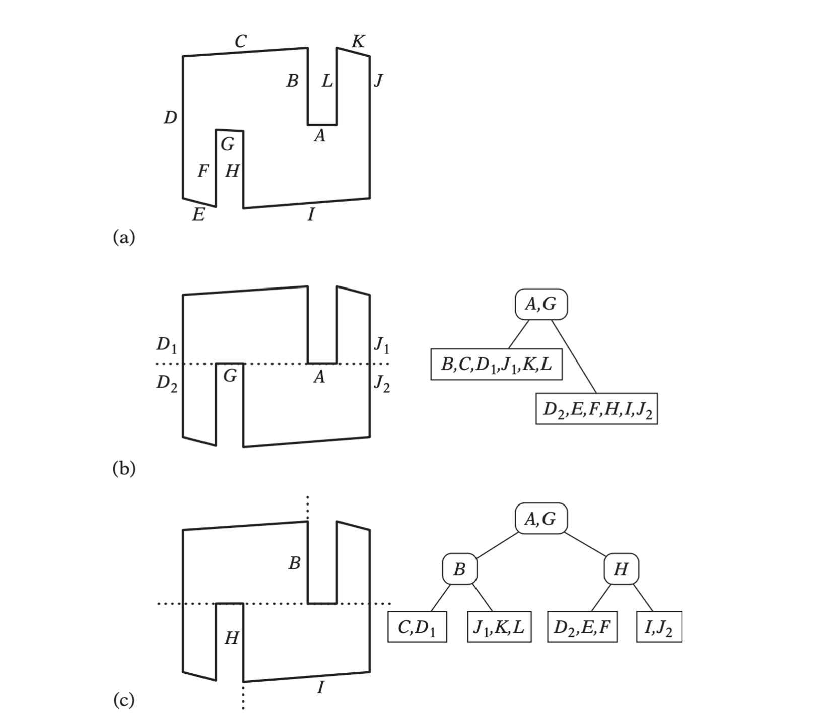 (a) The original 12-polygon input geometry. (b)The initial dividing plane is selected to pass through face A (and face G). (c) For the next ply of the tree dividing planes are selected to pass through faces B and H.