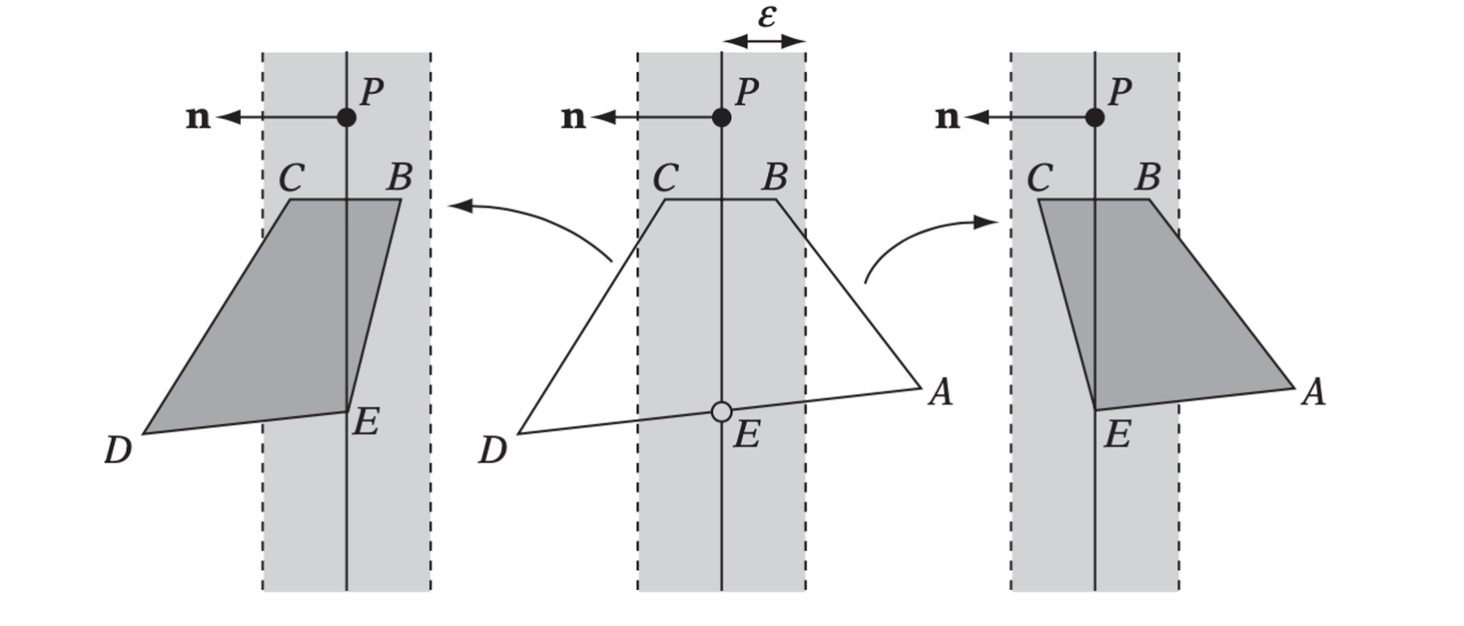 A potential problem with the modified clipping algorithm is that the resulting pieces (shown in dark gray) may overlap.