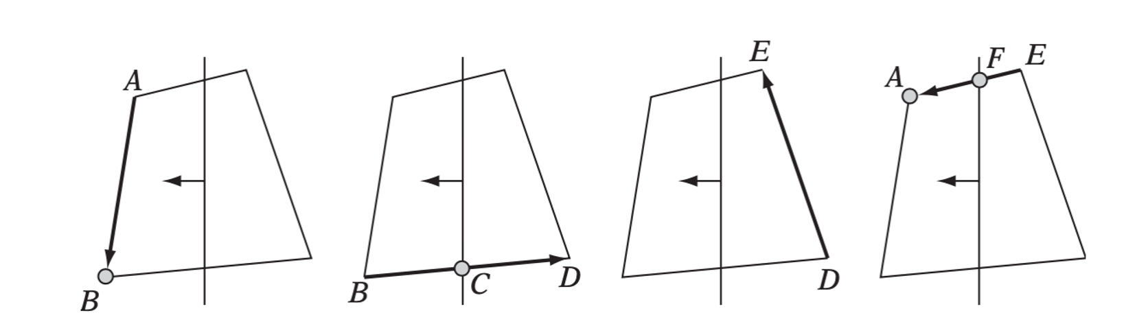 Clipping the polygon ABDE illustrates the four cases of the Sutherland-Hodgman polygon-clipping algorithm. The points of the output polygon BCFA are shown in gray in the cases in which they are output.