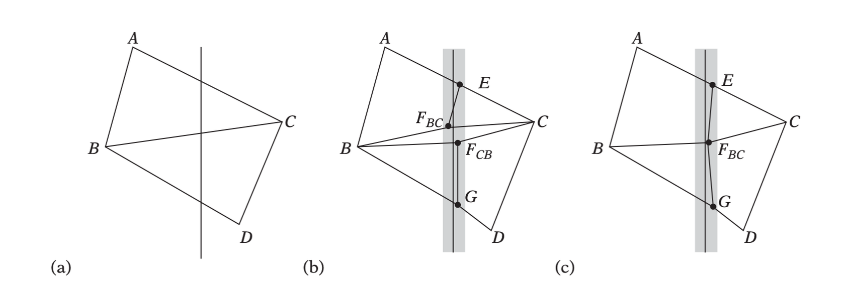 (a) Original geometry of two triangles intersecting a plane. (b) Inconsistent handling of the shared edge results in two different intersection points, which introduces cracking. (c) The correct result when the shared edge is handled consistently.