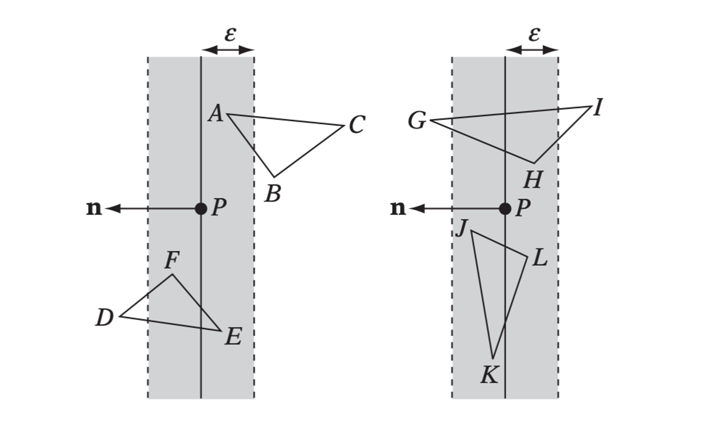 Triangle ABC lies behind the plane and triangle DEF lies in front of the plane. Triangle GHI straddles the plane and triangle JKL lies on the plane.